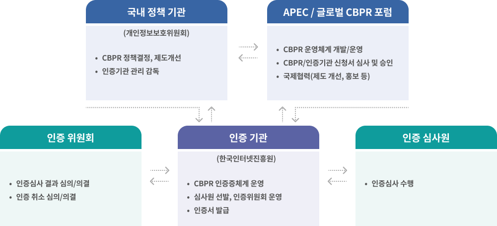 CBPR 인증체계 관계도: 국내 정책기관, APEC/글로벌 CBPR 포럼, 인증 위원회, 인증 기관, 인증 심사원의 역할과 상호관계